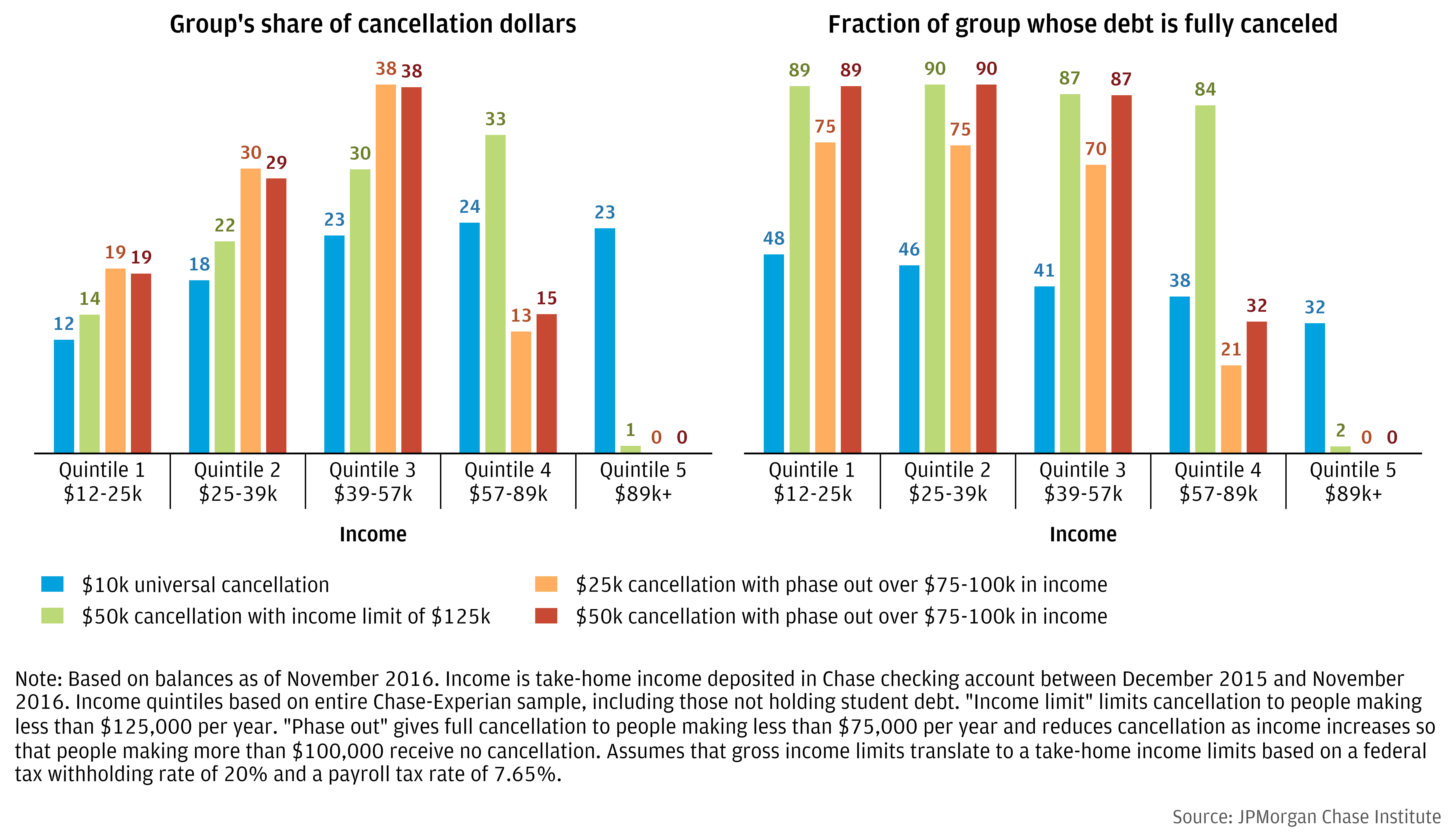 Distribution of cancellation benefits by income