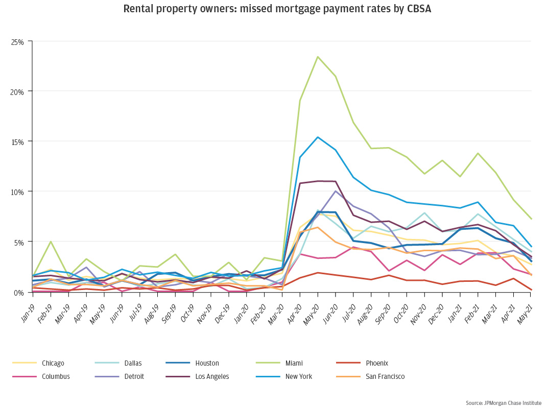 Figure 6: Rental property owners in New York and Miami were much more likely to miss mortgage payments