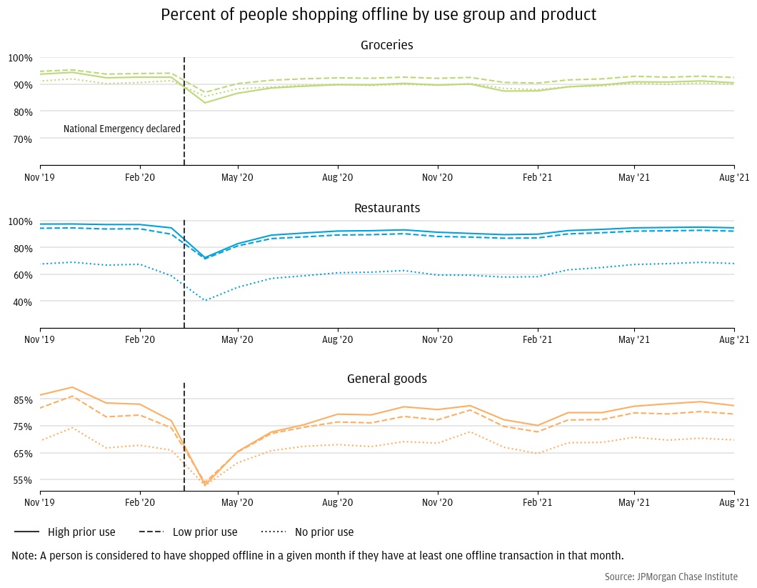 Figure 10: People who did more online shopping pre-pandemic were less likely to shop offline each month for the same goods post-pandemic