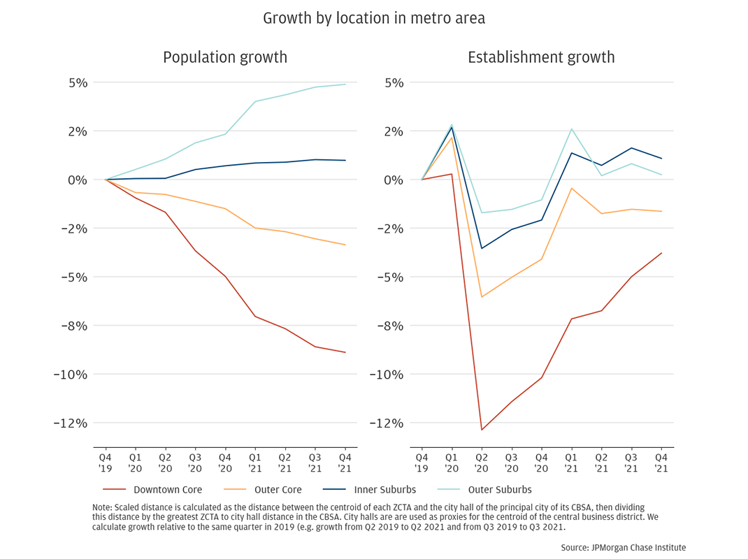 Figure 4 is a two-panel line chart that shows population growth and establishment growth from Q4 2019 to Q4 2021 for different parts of the city
