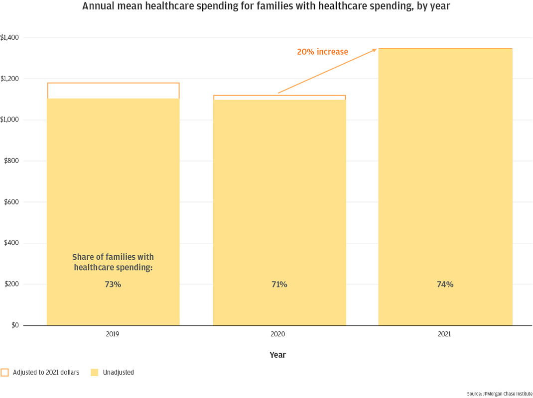 Annual mean healthcare spending for families with healthcare spending, by year