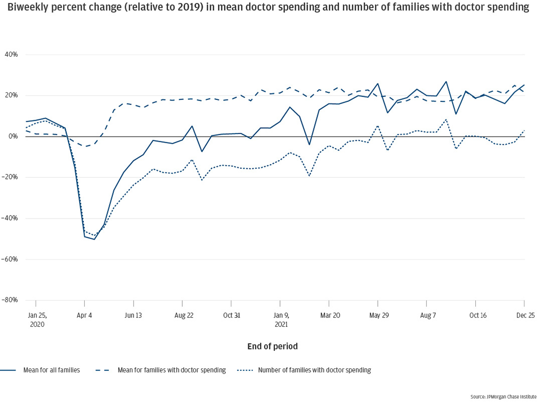 Biweekly percent change (relative to 2019) in mean doctor spending and number of families with doctor spending