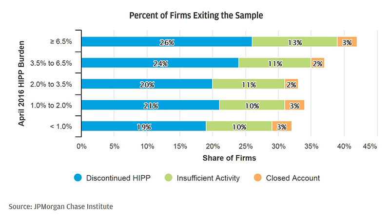 Bar graph describes about Percent of firms exiting the sample