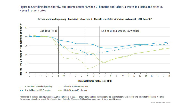 Infographic describes about Income and spending among UI recipients who exhaust UI benefits, in states with 14 versus 26 weeks of UI benefits