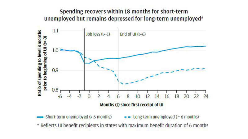 Infographic describes about Spending recovers within 18 months for short-term unemployed but remains depressed for long-term unemployed