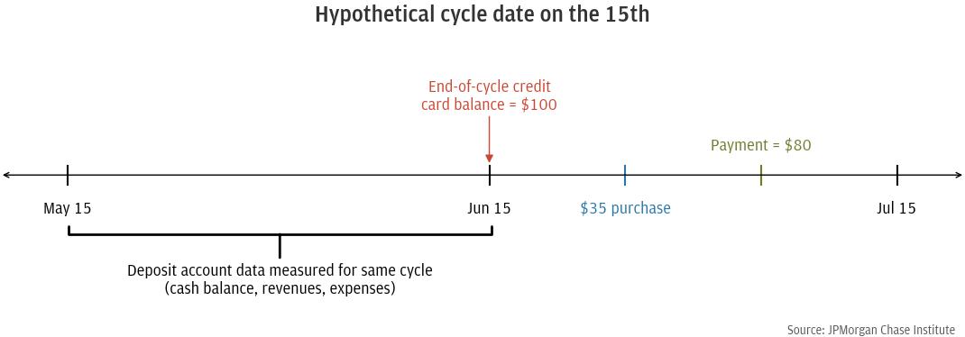Revolving balance is calculated as the end-of-cycle credit card balance less payments made before the next billing cycle ends