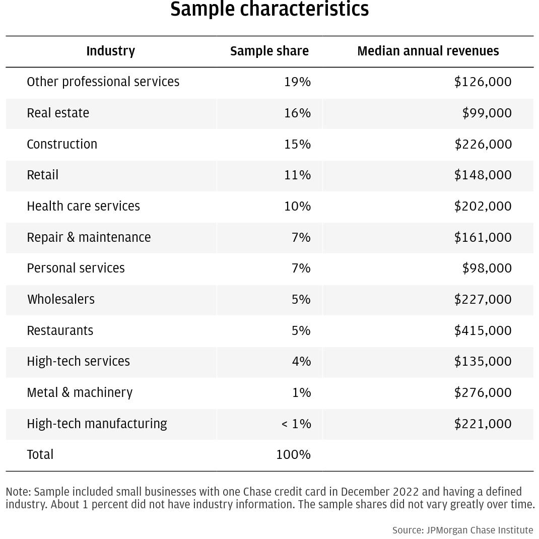 Table A1: Sample characteristics, by industry
