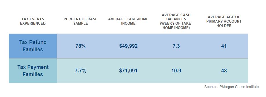 Inforgraphic describes about percentage of base sample between tax refund families & tax payment families