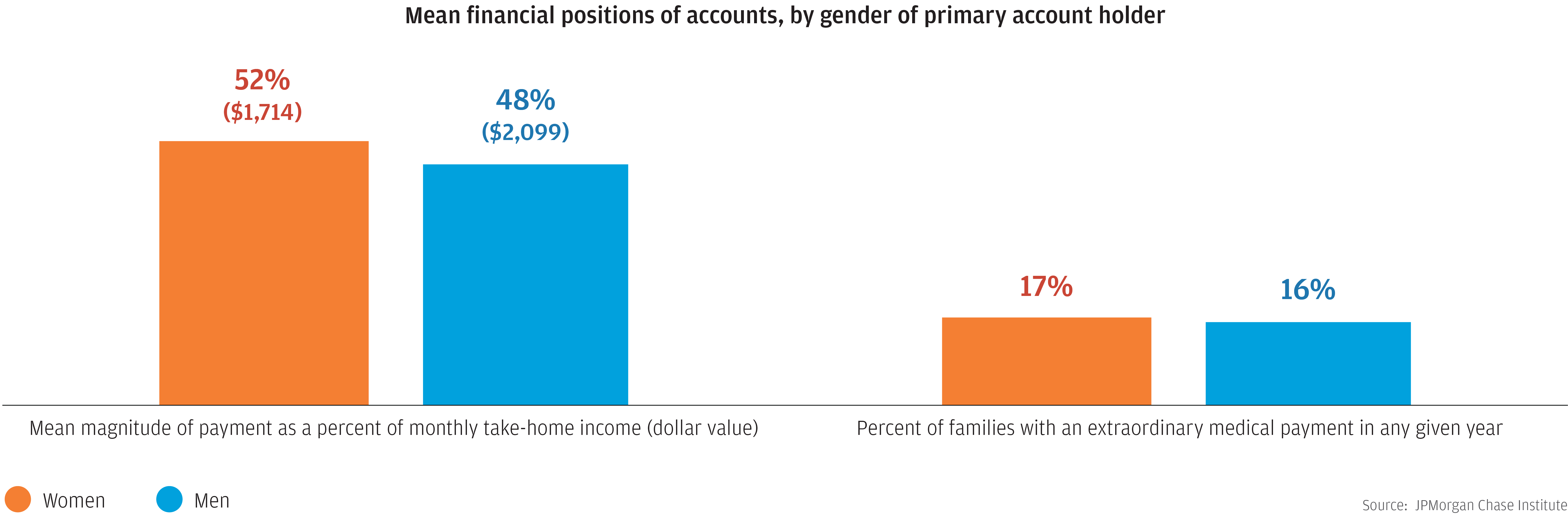 Bar graph describes the mean magnitude of extraordinary medical payments was considerably lower for women in dollar terms but represented a higher fraction of their monthly take-home income. 
