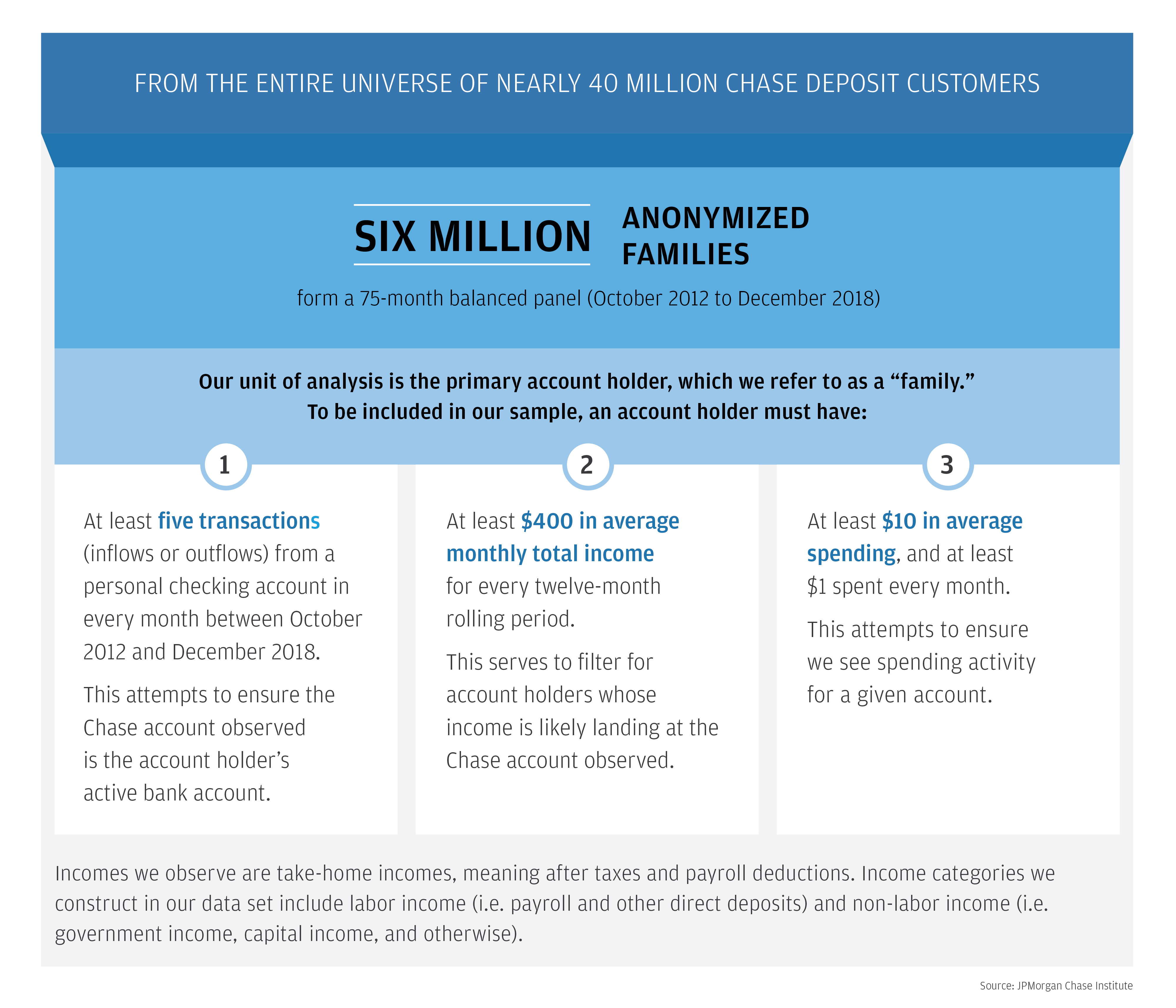Infographic describes about FROM THE ENTIRE UNIVERSE OF NEARLY 40 MILLION CHASE DEPOSIT CUSTOMERS